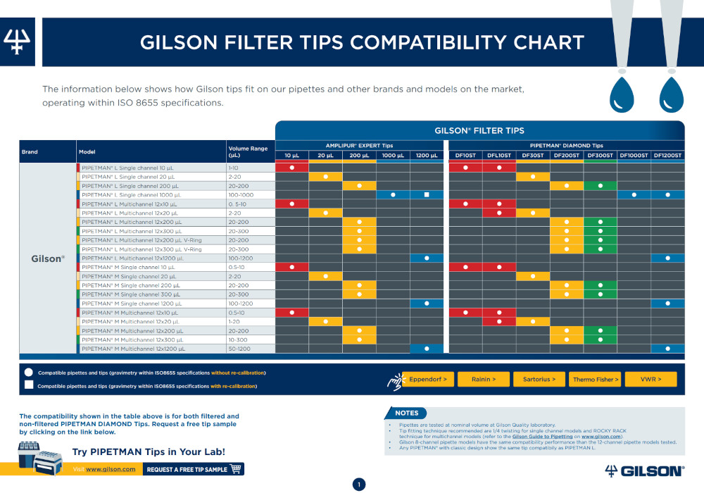 Compatible Tips