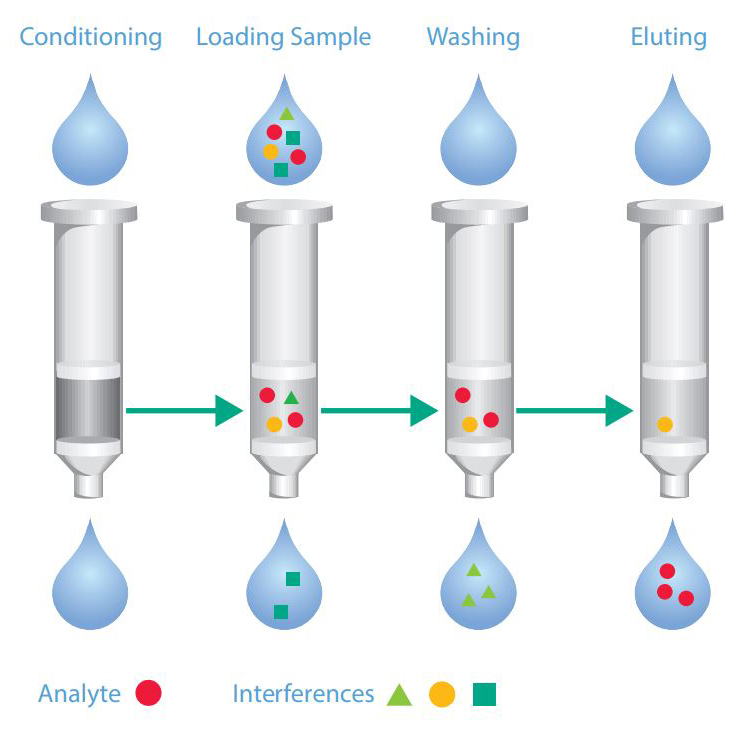 Diagram showing a typical four-step SPE method